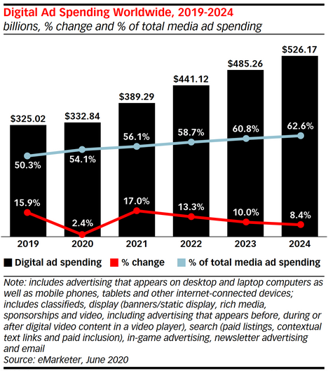 Digital ad spending worldwide 2019 2024