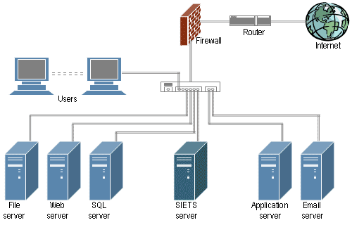 Siets Server Cluster in Corporate Network