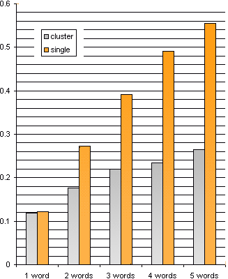 Search performance in a cluster configuration