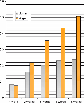 Search response time, searching by rate