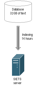 Indexing of large text collections on a single server computer can take many hours