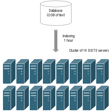 Siets Server indexing performance can be scaled lineary using multiple cluster computers to reduce indexing times for large document collections.