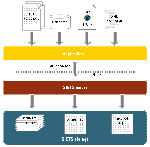 Siets Server Automatically Creates Inverted Index