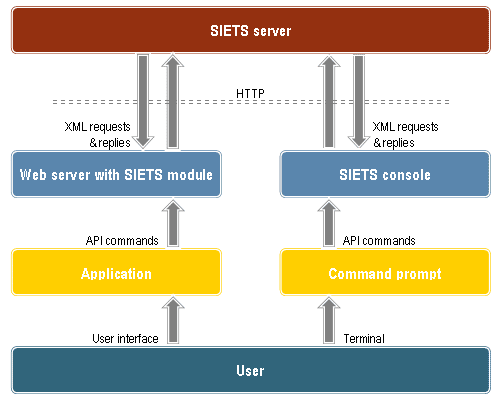 Siets Server Uses Simple XML messaging for API