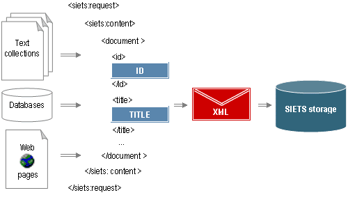 Siets Server Stores and Retrieves all documents in XML