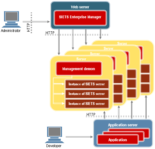 Siets Enterprise Manager For Cluster-wide Centralized Management And Administration