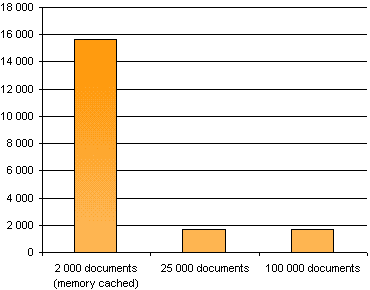 Search performance on collections of different size