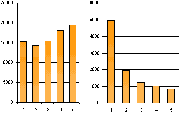 Performance benchmarks for number of search terms per query